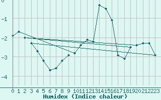 Courbe de l'humidex pour La Meije - Nivose (05)