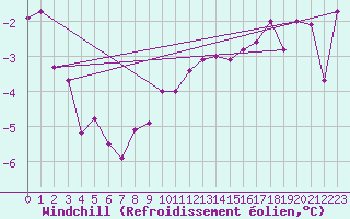 Courbe du refroidissement olien pour Axstal