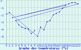 Courbe de tempratures pour Haukelisaeter Broyt