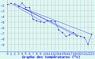 Courbe de tempratures pour Makkaur Fyr