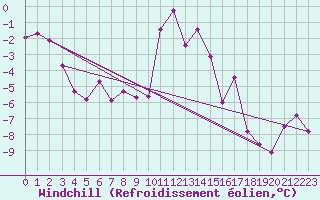 Courbe du refroidissement olien pour Reutte
