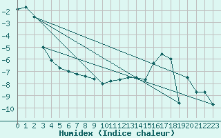 Courbe de l'humidex pour Grand Saint Bernard (Sw)
