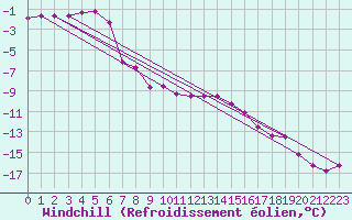 Courbe du refroidissement olien pour Robiei