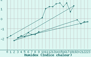 Courbe de l'humidex pour Pinsot (38)