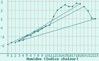 Courbe de l'humidex pour Cervena