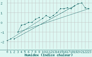 Courbe de l'humidex pour Alfeld