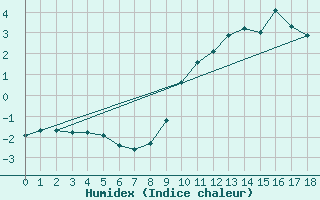 Courbe de l'humidex pour Le Souli - Le Moulinet (34)