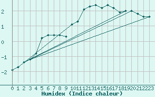 Courbe de l'humidex pour Seichamps (54)