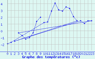 Courbe de tempratures pour Dachsberg-Wolpadinge