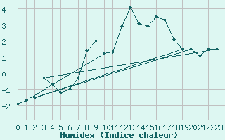 Courbe de l'humidex pour Dachsberg-Wolpadinge