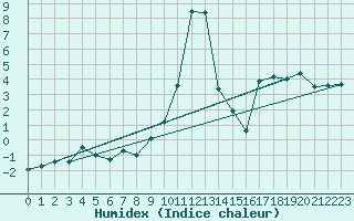 Courbe de l'humidex pour Adelboden