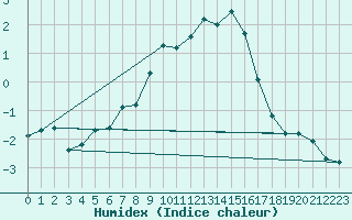 Courbe de l'humidex pour Matro (Sw)