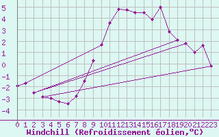 Courbe du refroidissement olien pour Obertauern