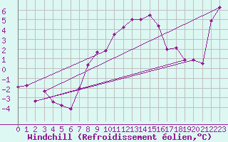 Courbe du refroidissement olien pour Ziar Nad Hronom