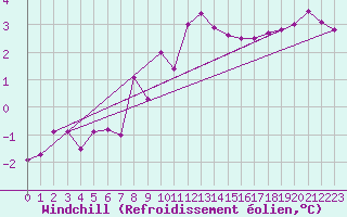Courbe du refroidissement olien pour Harstena