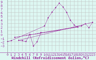 Courbe du refroidissement olien pour Volmunster (57)