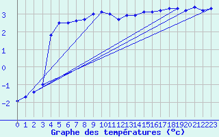 Courbe de tempratures pour Ronnskar