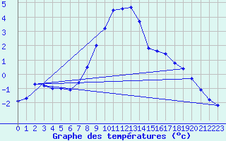 Courbe de tempratures pour Bergn / Latsch