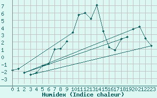 Courbe de l'humidex pour Luizi Calugara
