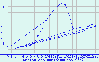 Courbe de tempratures pour Veliko Gradiste