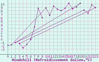 Courbe du refroidissement olien pour Mariapfarr