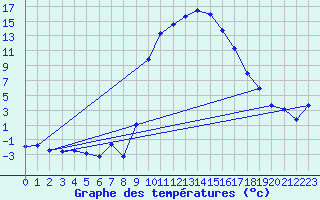 Courbe de tempratures pour Figari (2A)