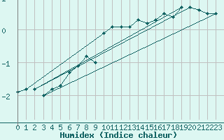 Courbe de l'humidex pour Vardo Ap