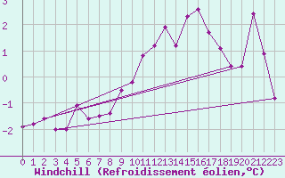 Courbe du refroidissement olien pour Saint-Julien-en-Quint (26)