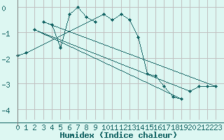 Courbe de l'humidex pour Guetsch