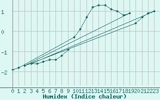 Courbe de l'humidex pour Kuemmersruck