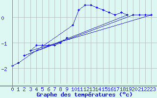 Courbe de tempratures pour Chamonix-Mont-Blanc (74)