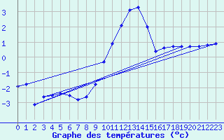 Courbe de tempratures pour Gera-Leumnitz