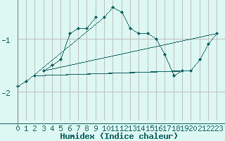 Courbe de l'humidex pour Swinoujscie