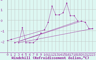 Courbe du refroidissement olien pour Radstadt