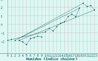 Courbe de l'humidex pour Ronnskar