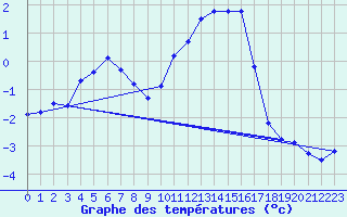 Courbe de tempratures pour Triel-sur-Seine (78)