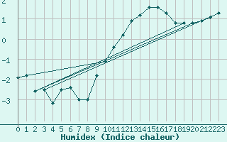 Courbe de l'humidex pour Lille (59)