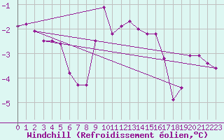 Courbe du refroidissement olien pour Pribyslav