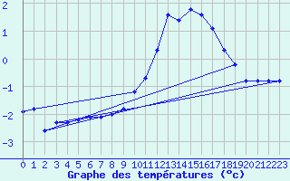 Courbe de tempratures pour Dounoux (88)