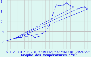 Courbe de tempratures pour Sgur (12)