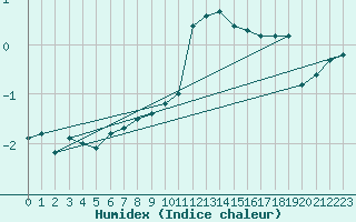 Courbe de l'humidex pour Grardmer (88)