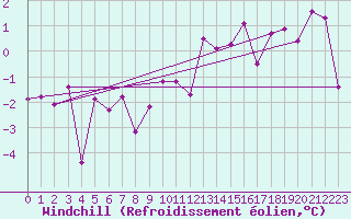 Courbe du refroidissement olien pour Little Rissington