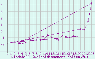 Courbe du refroidissement olien pour Langoytangen