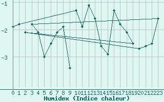 Courbe de l'humidex pour Evolene / Villa