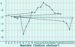 Courbe de l'humidex pour Naimakka