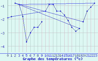 Courbe de tempratures pour Retitis-Calimani