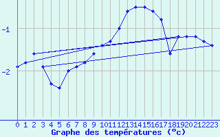 Courbe de tempratures pour Belfort-Dorans (90)