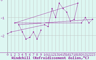 Courbe du refroidissement olien pour Chambry / Aix-Les-Bains (73)