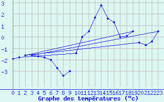 Courbe de tempratures pour Disentis