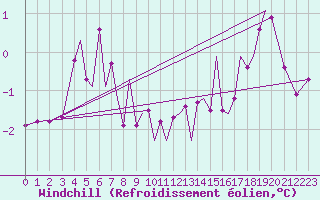 Courbe du refroidissement olien pour Sandnessjoen / Stokka